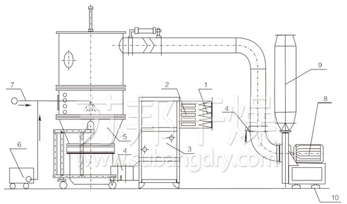 沸腾制粒干燥机结构示意图