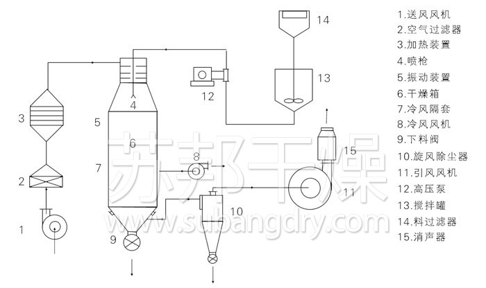 压力式喷雾干燥机结构示意图